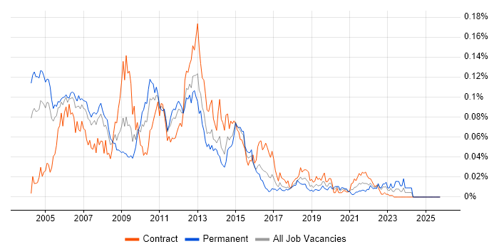 FileNet job vacancy trend in London
