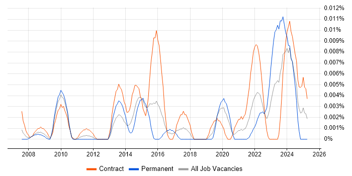 Job vacancy trend for FileZilla in London