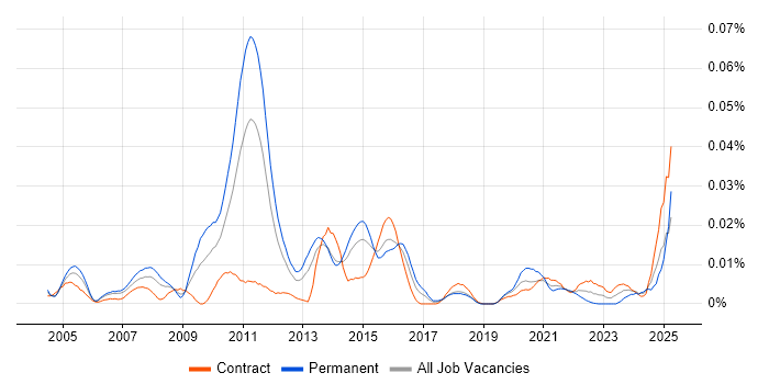 Job vacancy trend for Finacle in London