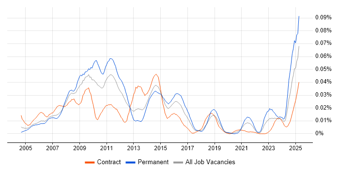 Job vacancy trend for Final Cut Pro in London