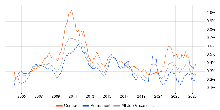 Job vacancy trend for Finance Business Analyst in London Job vacancy trend for Finance Business Analyst in London