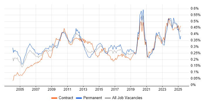 Job vacancy trend for Finance Manager in London