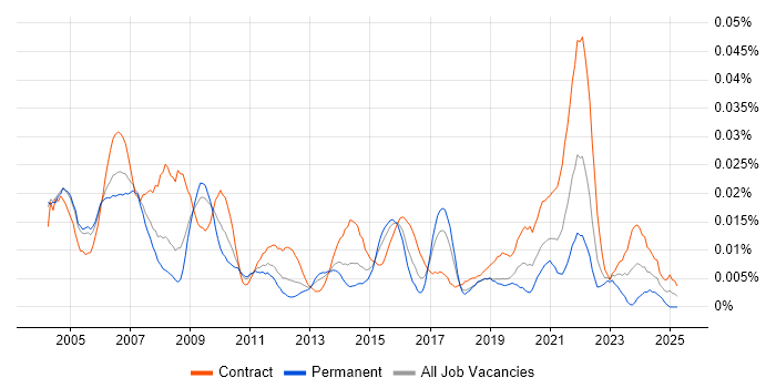 Job vacancy trend for Finance Modeller in London Job vacancy trend for Finance Modeller in London