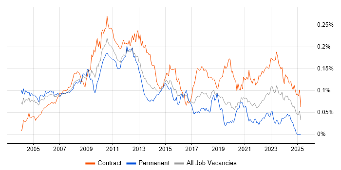 Job vacancy trend for Finance Project Manager in London
