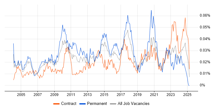 Job vacancy trend for Finance Systems Manager in London Job vacancy trend for Finance Systems Manager in London