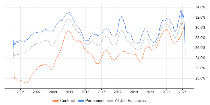 Job vacancy trend for Finance in London Job vacancy trend for Finance in London