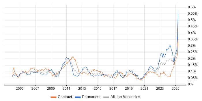 Job vacancy trend for Financial Analysis in London Job vacancy trend for Financial Analysis in London