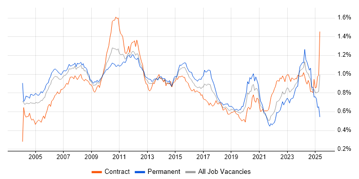 Job vacancy trend for Financial Analyst in London Job vacancy trend for Financial Analyst in London