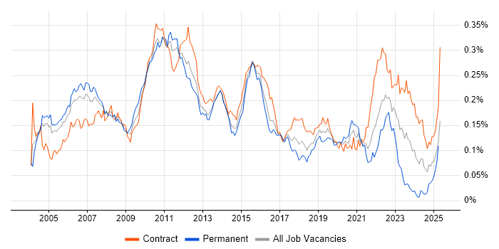 Job vacancy trend for Financial Business Analyst in London
