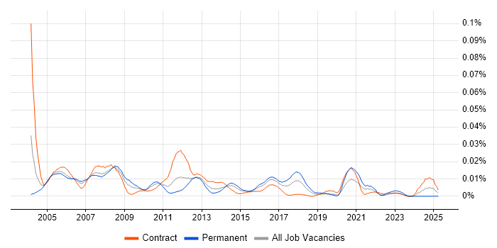Job vacancy trend for Financial Controller in London Job vacancy trend for Financial Controller in London