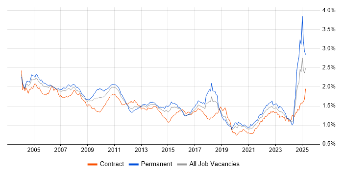 Job vacancy trend for Financial Institution in London Job vacancy trend for Financial Institution in London