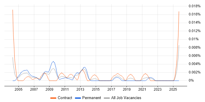 Financial Modelling Consultant job vacancy trend in London