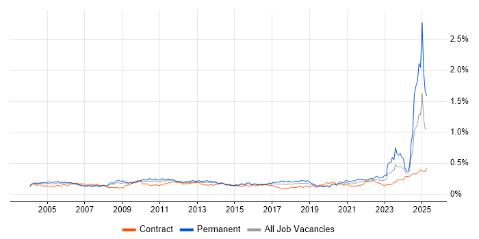 Job vacancy trend for Financial Modelling in London Job vacancy trend for Financial Modelling in London