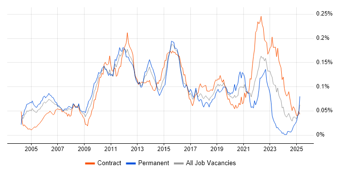 Job vacancy trend for Financial Services Business Analyst in London