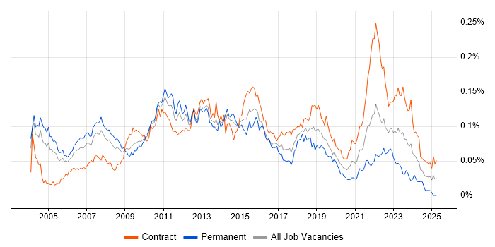 Job vacancy trend for Financial Services Project Manager in London Job vacancy trend for Financial Services Project Manager in London