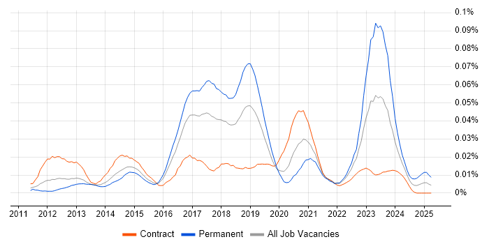Job vacancy trend for FinancialForce in London Job vacancy trend for FinancialForce in London