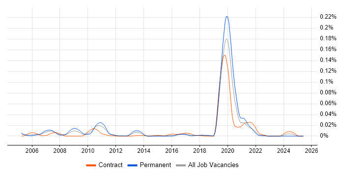 Job vacancy trend for FINCAD Analytics in London