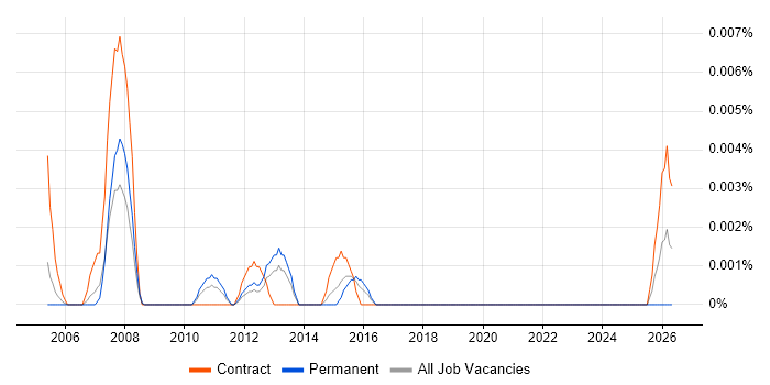 Findur Consultant job vacancy trend in London
