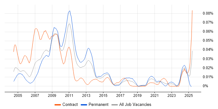 Job vacancy trend for Findur in London Job vacancy trend for Findur in London
