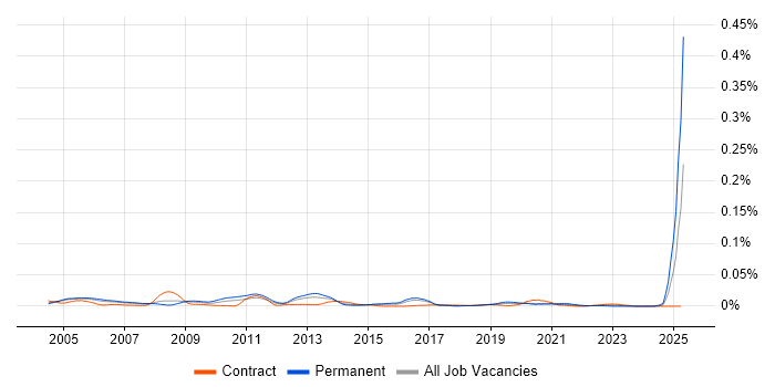 Job vacancy trend for Finnish Language in London Job vacancy trend for Finnish Language in London