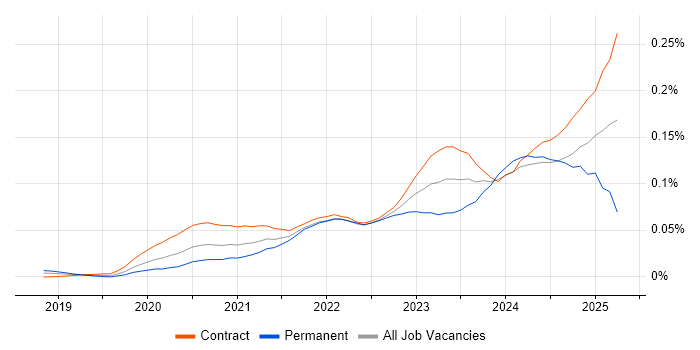 Job vacancy trend for FinOps in London Job vacancy trend for FinOps in London