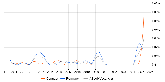 Job vacancy trend for FINRA in London Job vacancy trend for FINRA in London