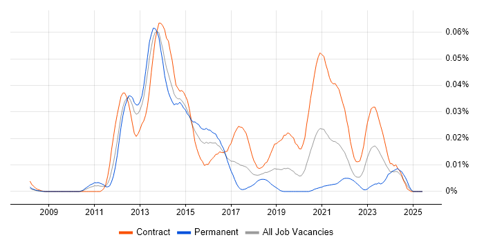 Job vacancy trend for FINREP in London