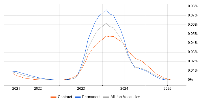 Job vacancy trend for Finsemble in London Job vacancy trend for Finsemble in London