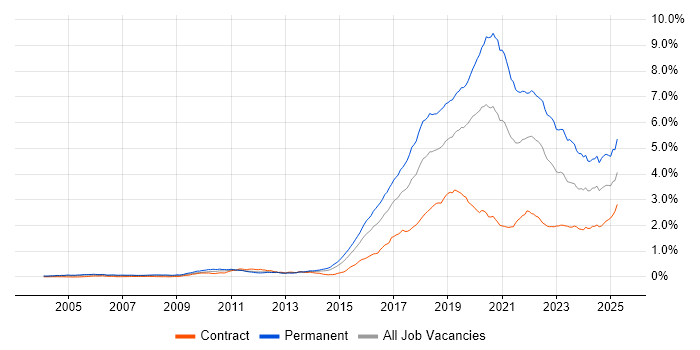 Job vacancy trend for Fintech in London