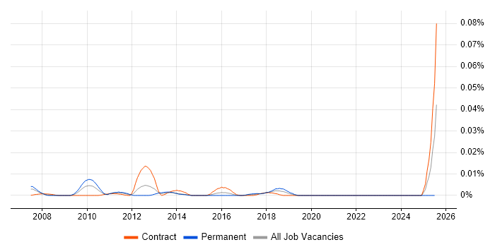 Job vacancy trend for FIPS 140-2 in London