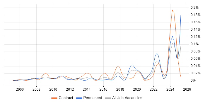 Job vacancy trend for Fire and Rescue in London Job vacancy trend for Fire and Rescue in London