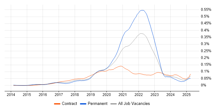 Job vacancy trend for Firebase in London