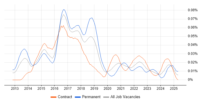 Job vacancy trend for FireEye in London Job vacancy trend for FireEye in London