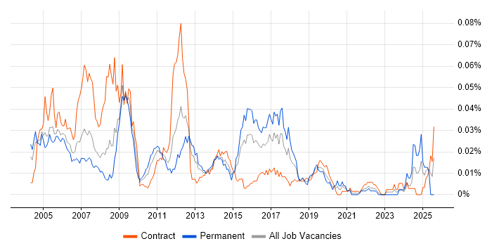 Job vacancy trend for Firewall Analyst in London