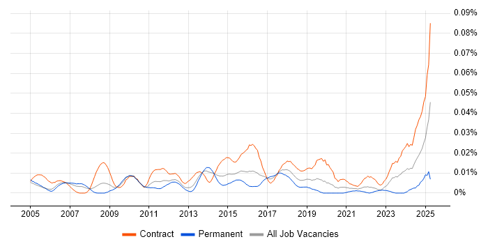 Job vacancy trend for Firewall Architect in London