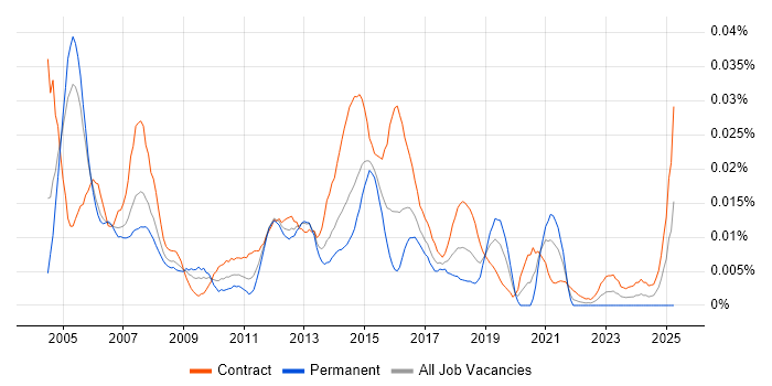Job vacancy trend for Firewall Consultant in London