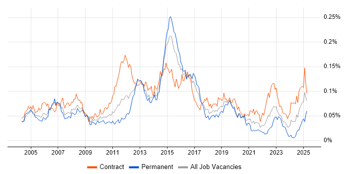 Job vacancy trend for Firewall Engineer in London