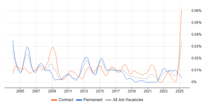 Job vacancy trend for Firewall Specialist in London