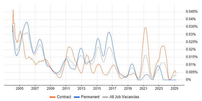 Job vacancy trend for Firewall Support in London