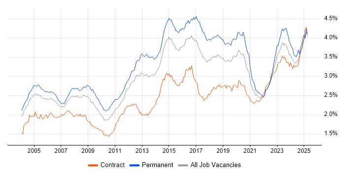 Job vacancy trend for Firewall in London