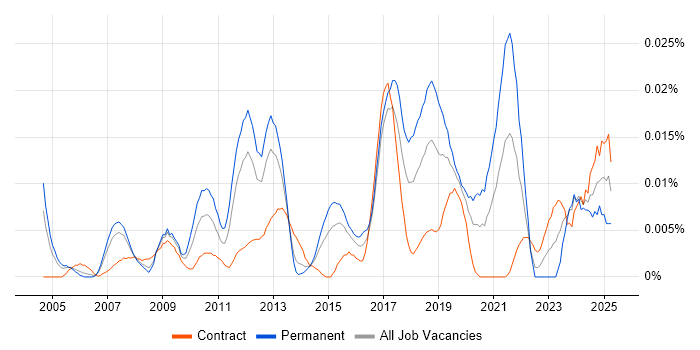 Job vacancy trend for Firmware Engineer in London Job vacancy trend for Firmware Engineer in London