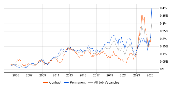Job vacancy trend for Firmware in London