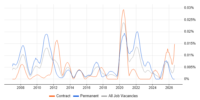 FIS Private Capital Suite job vacancy trend in London