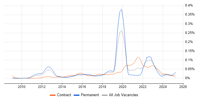 Job vacancy trend for FIS in London