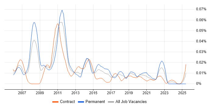 Job vacancy trend for Fiserv in London Job vacancy trend for Fiserv in London