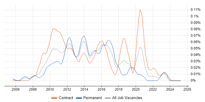 Job vacancy trend for FishEye in London Job vacancy trend for FishEye in London