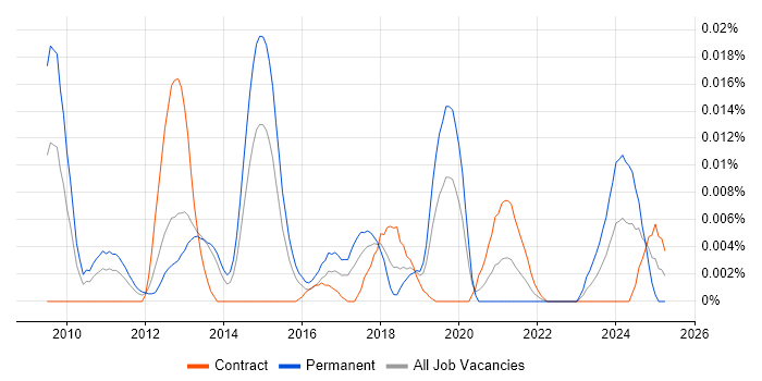 Job vacancy trend for FISMA in London