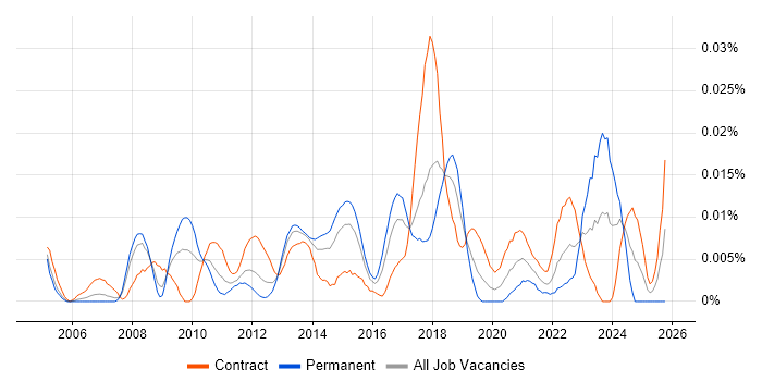 Fit Analysis job vacancy trend in London