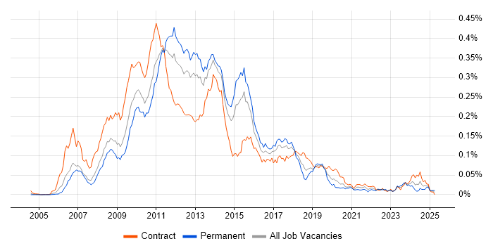 Job vacancy trend for FitNesse in London