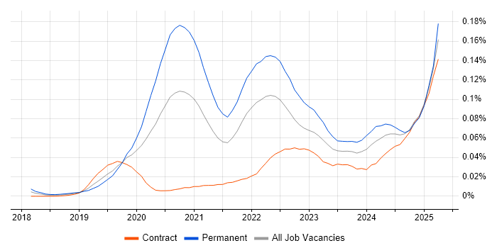 Job vacancy trend for Fivetran in London Job vacancy trend for Fivetran in London